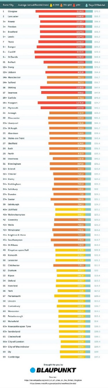 Here are the raining champions in the league of wet weather